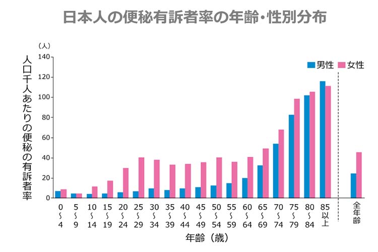 日本人の便秘有訴者の年齢・性別分布 高齢者の方が男女ともに多く、若い年齢層では特に男性より女性の方が分布が多いです。